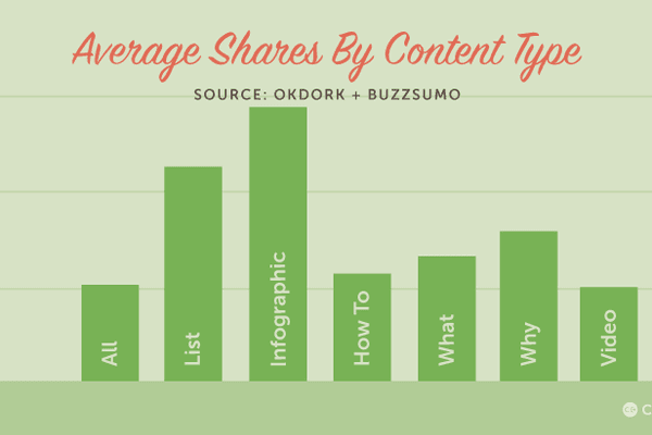 Most Challenging Types of Content to Produce for Social Media